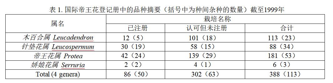  国际帝王花登记册中的品种摘要