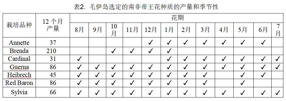 毛伊岛选定的南非帝王花种质的产量和季节性